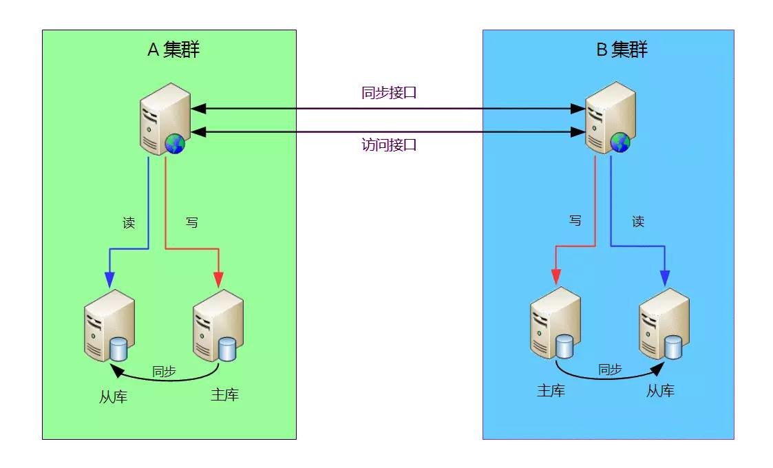 以我在阿里游戏的经验为例，谈如何边做业务边架构重构new