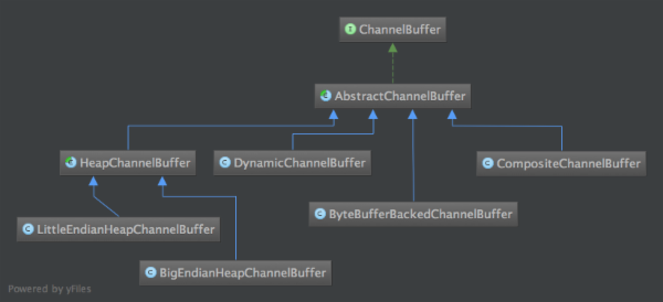 Netty那点事（2）Netty中的buffer