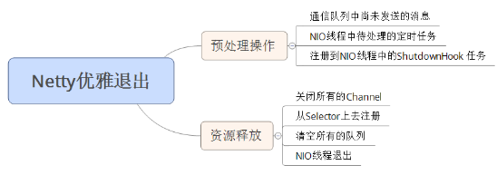 Netty优雅退出机制和原理