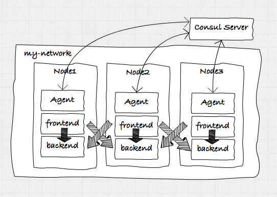 [ 翻译 ] Docker结合Consul实现的服务发现（一）