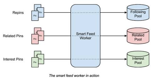 Pinterest 的 Smart Feed 架构与算法