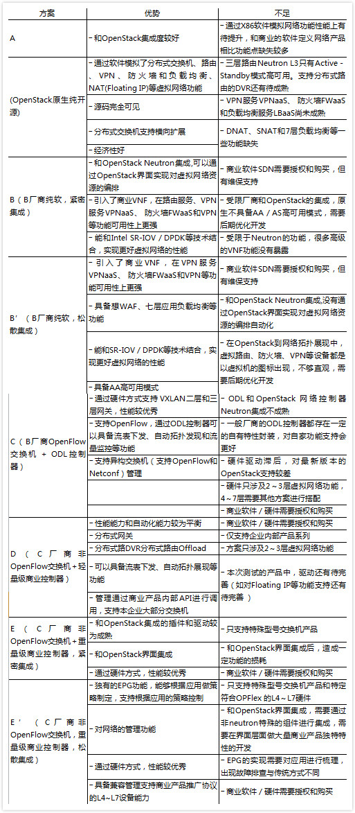 中国银联基于软件定义网络的下一代金融云研究探索