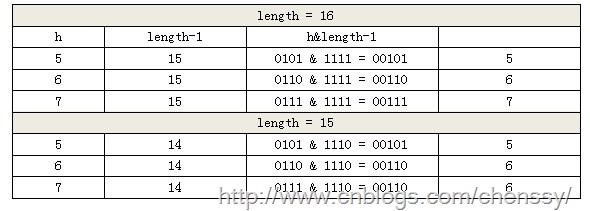 java提高篇之HashMap