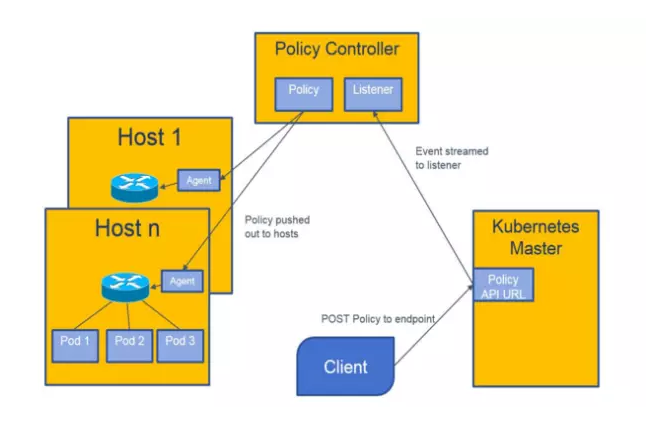 Kubernetes越来越像Borg了吗？且看K8S 1.3中将引入的网络策略API