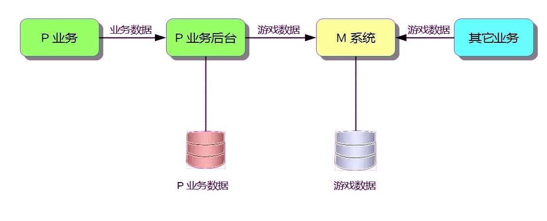 以我在阿里游戏的经验为例，谈如何边做业务边架构重构new