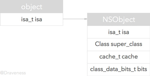 从 NSObject 的初始化了解 isa