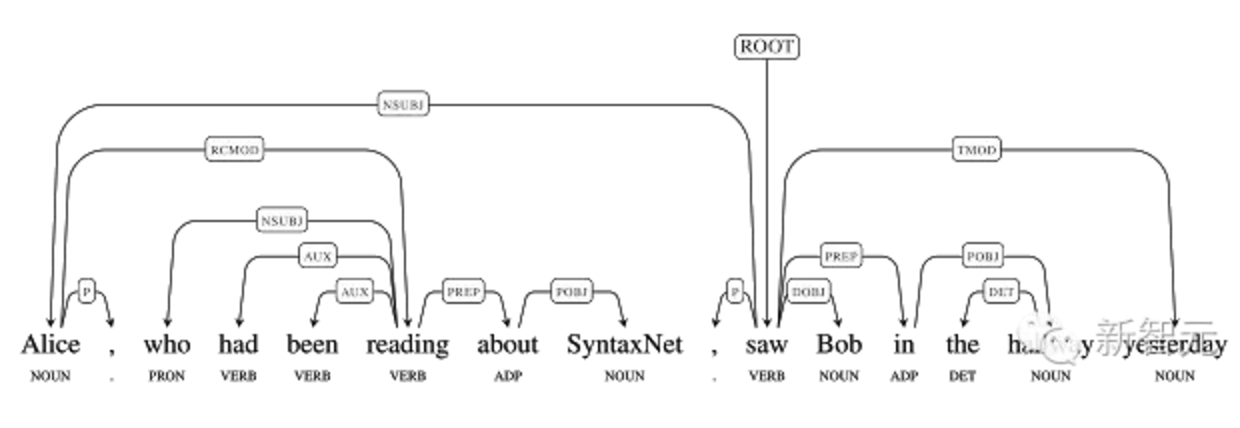 SyntaxNet —— Google 开源自然语言解析器