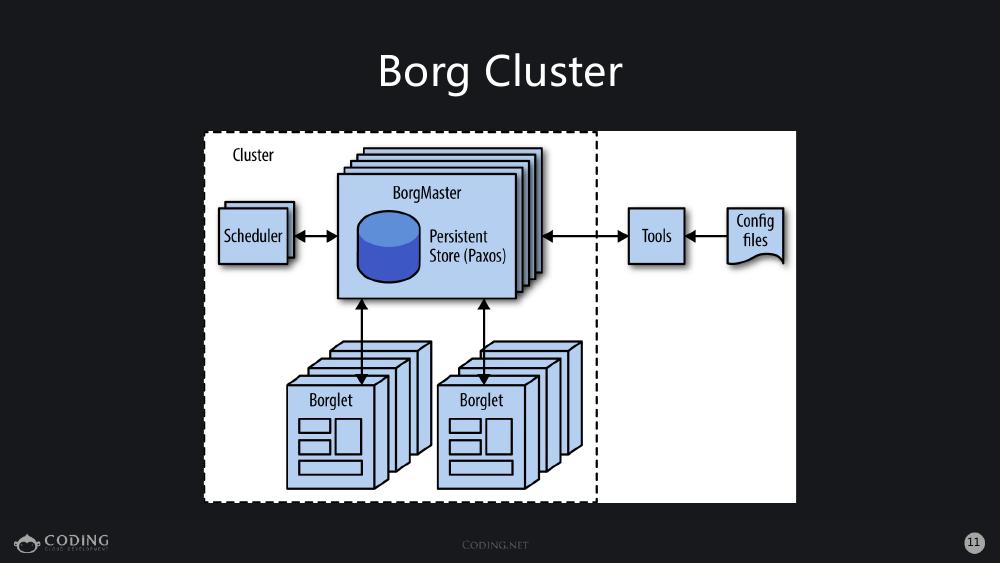 实录分享 | Google Borg 系统 与 Coding Docker 实践