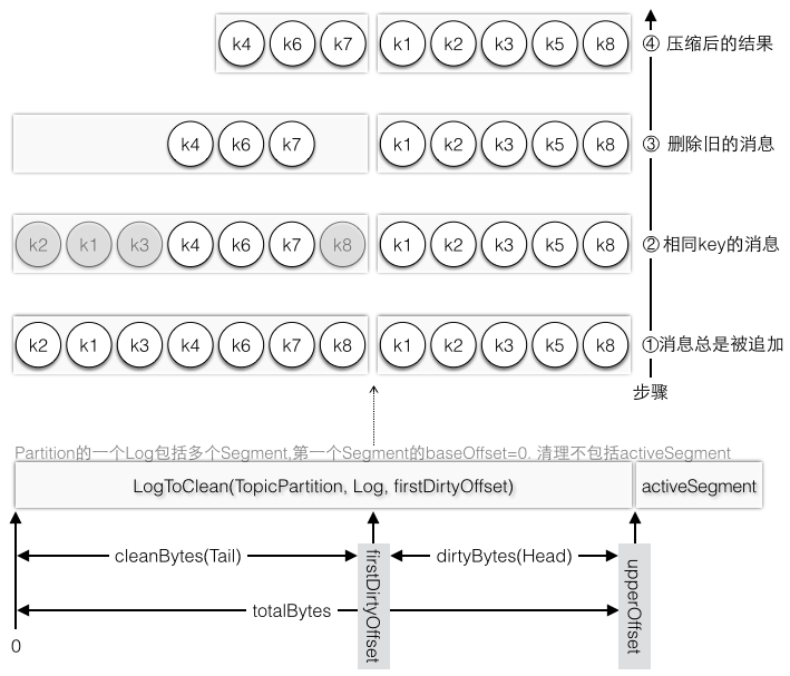 Kafka技术内幕-日志压缩