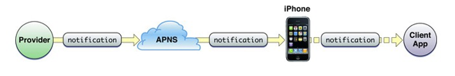 iOS远程推送原理及实现过程