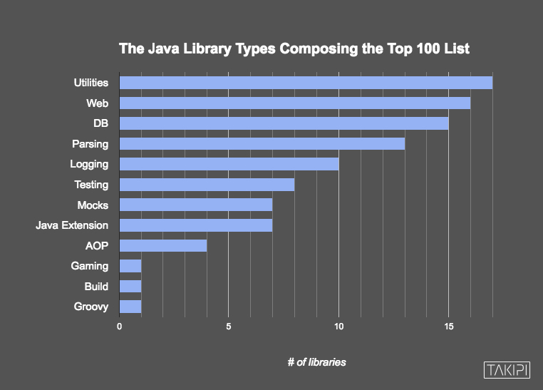 [工具资源] 2016 年排名 Top 100 的 Java 类库