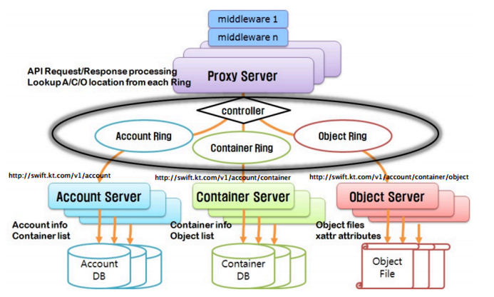 OpenStack Storage cinder-swift-glance Part2