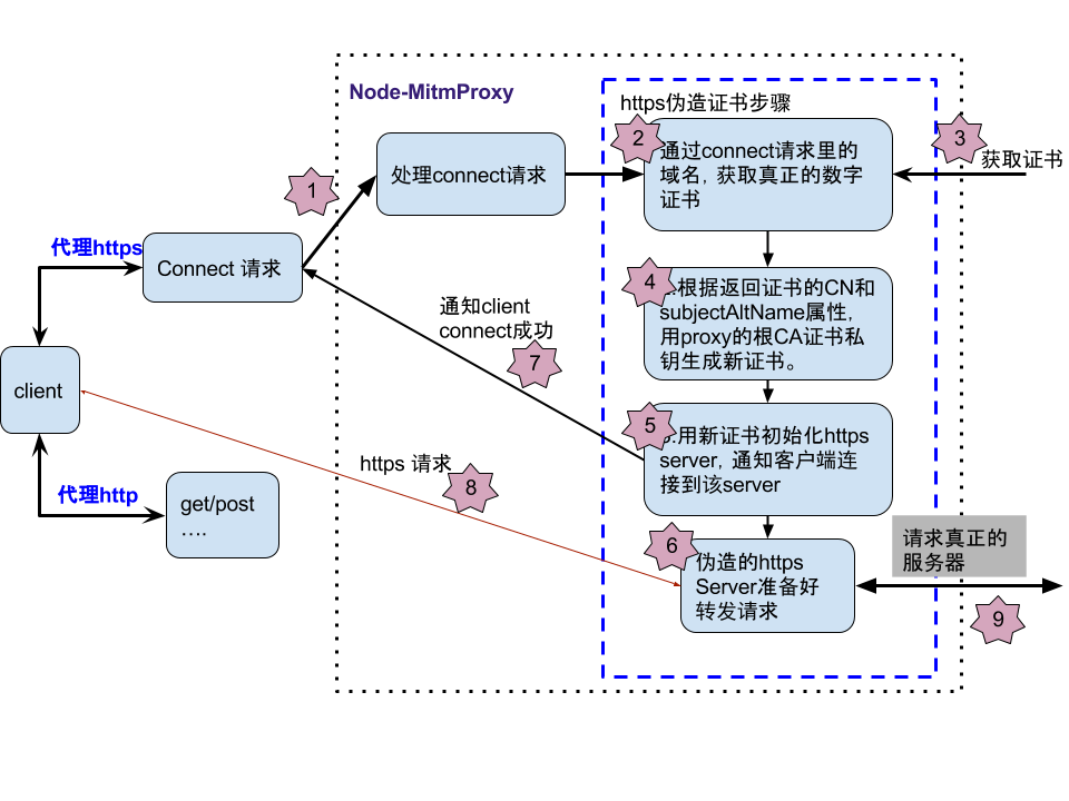 一个基于nodejs，支持http/https的中间人(MITM)代理，便于渗透测试和开发调试。