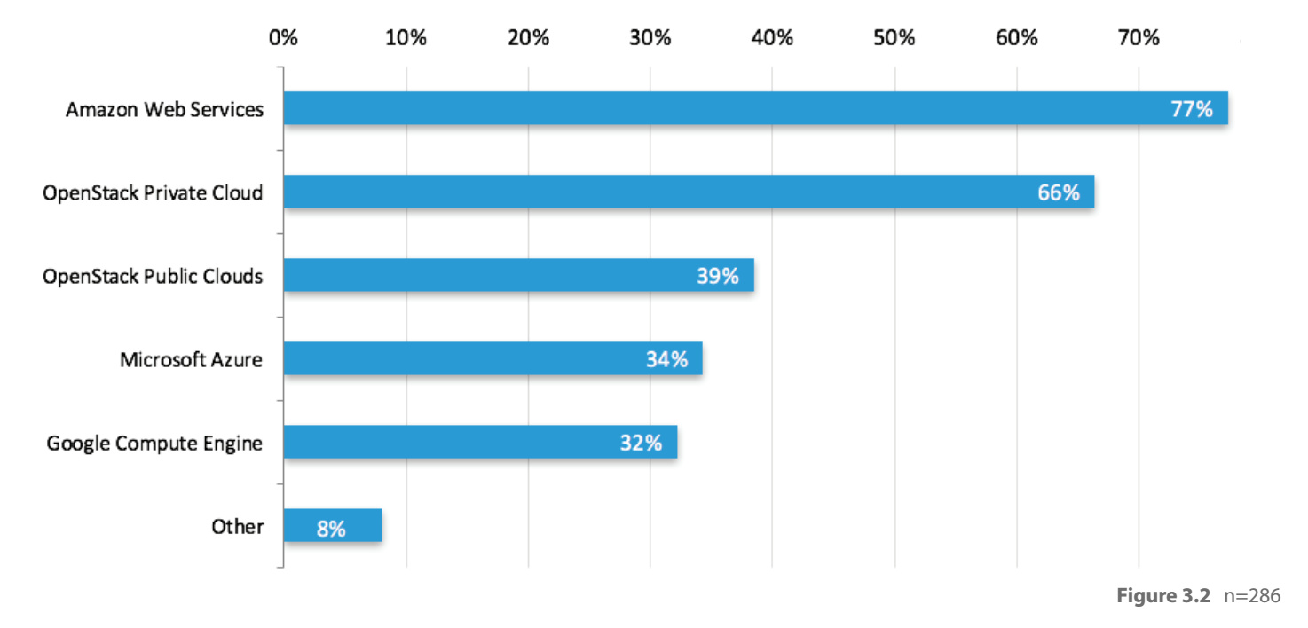 数读OpenStack：谁在使用开源云，用来做什么？