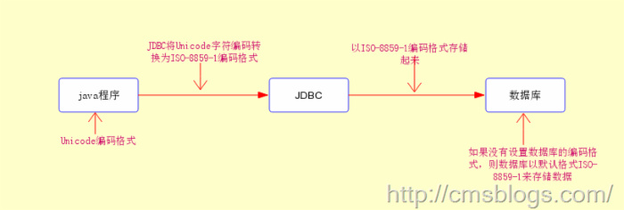 java中文乱码解决之道（4）：java编码转换过程