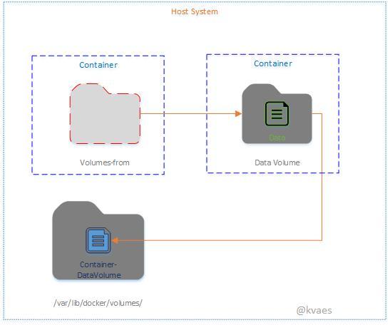 Docker: 持久存储模式