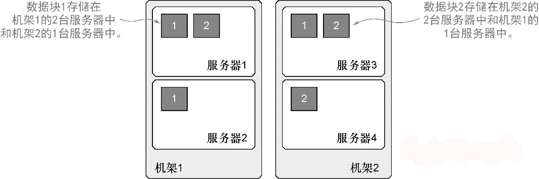 案例｜S3、Cassandra、HDFS设计中隐藏的高可用法new