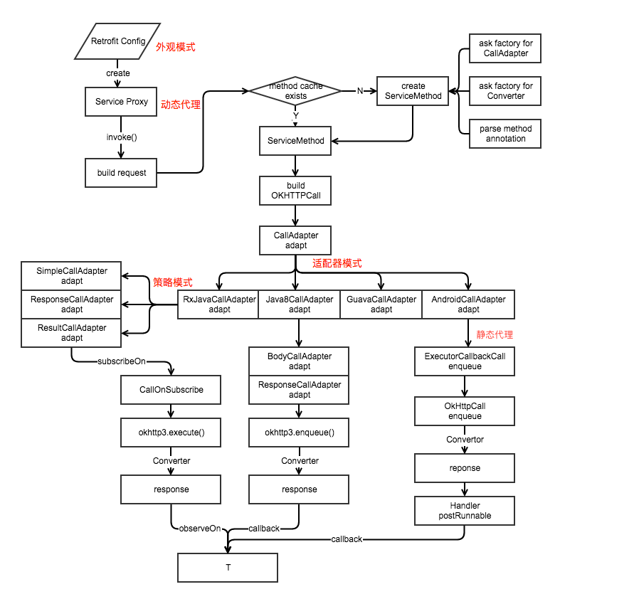 Retrofit分析-经典设计模式案例