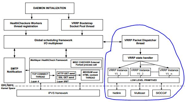 理解 OpenStack 高可用（2）：虚拟路由冗余协议