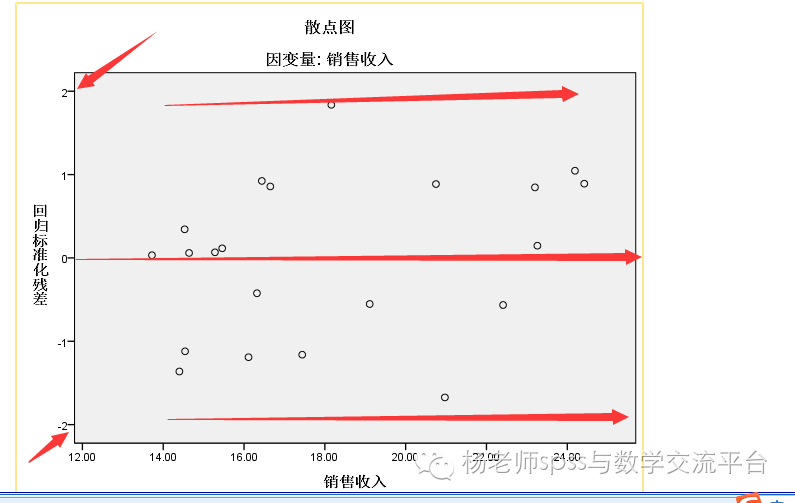 多重线性回归分析的四大纪律三项注意