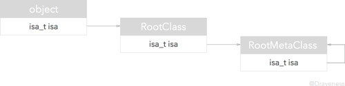 从 NSObject 的初始化了解 isa