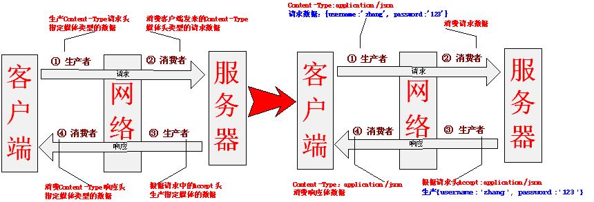 跟开涛学SpringMVC（6.3）：Spring MVC 3.1新特性 生产者、消费者请求限定