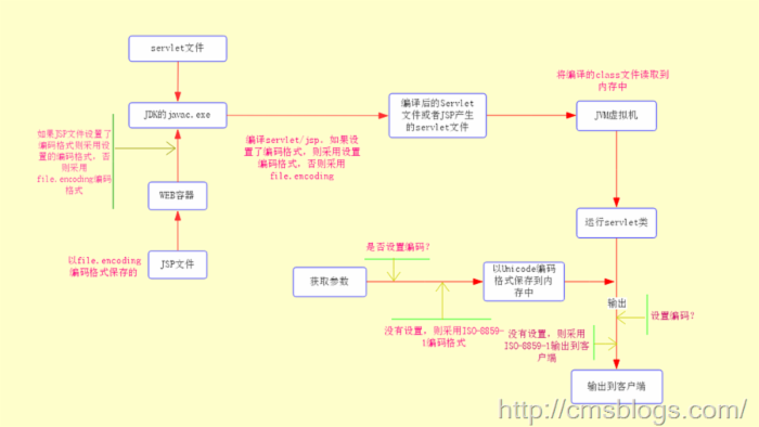 java中文乱码解决之道（4）：java编码转换过程