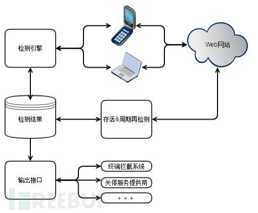 如何自己搭建钓鱼网站检测系统