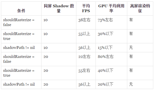 iOS离屏渲染优化（附DEMO）