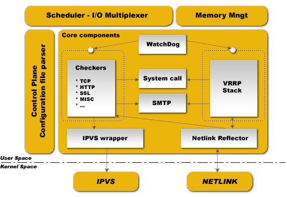 理解 OpenStack 高可用（2）：虚拟路由冗余协议