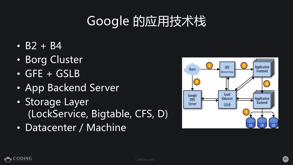 实录分享 | Google Borg 系统 与 Coding Docker 实践