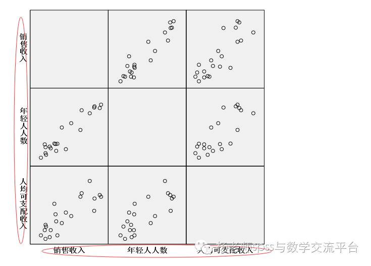 多重线性回归分析的四大纪律三项注意