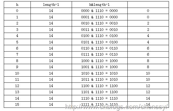 java提高篇之HashMap