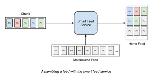 Pinterest 的 Smart Feed 架构与算法