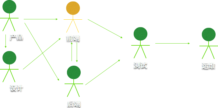 写给想成为前端工程师的同学们