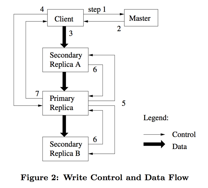 The Google File System