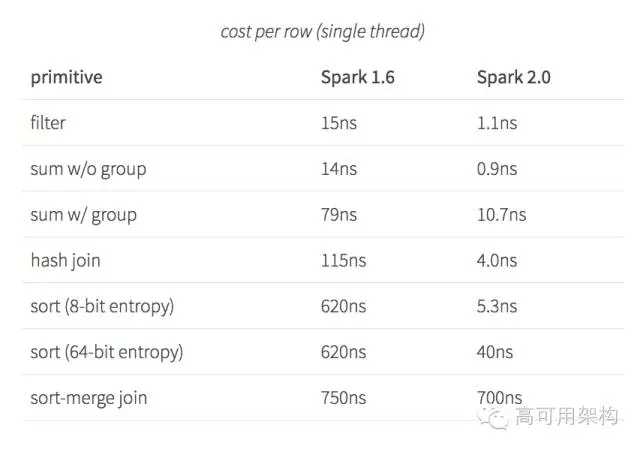 Spark的RDD原理以及2.0特性的介绍