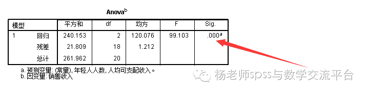 多重线性回归分析的四大纪律三项注意