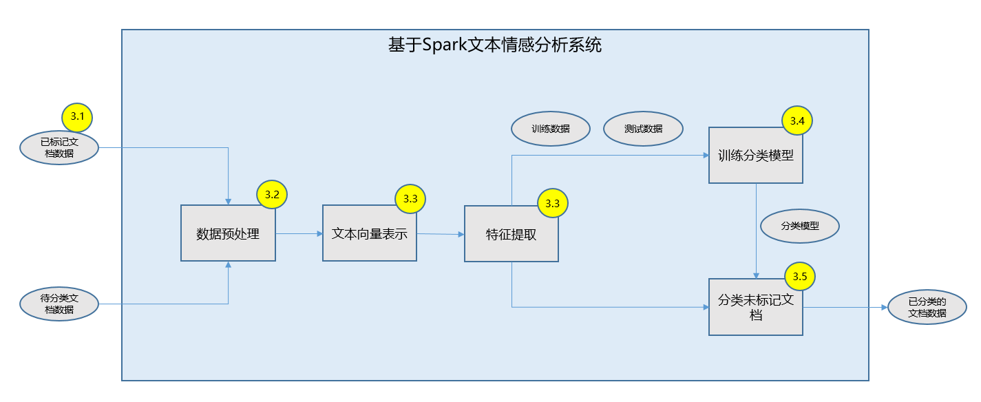 基于 Spark 的文本情感分析