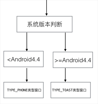 越过用户授权使用浮窗