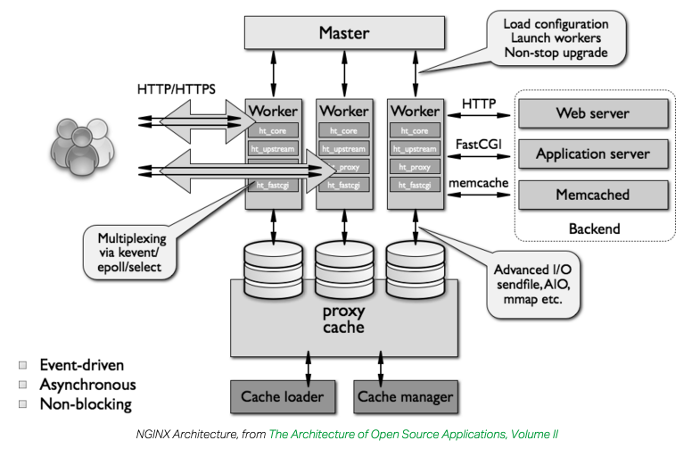 利用 NGINX 最大化 Python 性能，第一部分：Web 服务和缓存