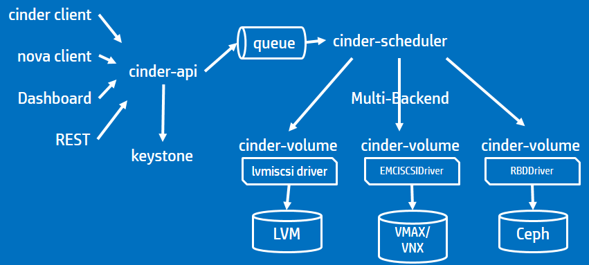 OpenStack Storage cinder-swift-glance Part2