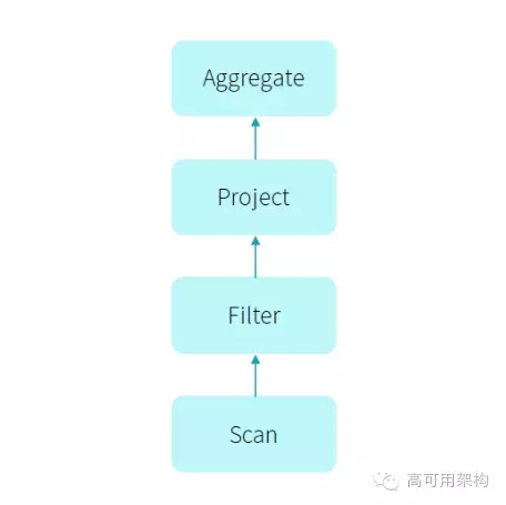 Spark的RDD原理以及2.0特性的介绍