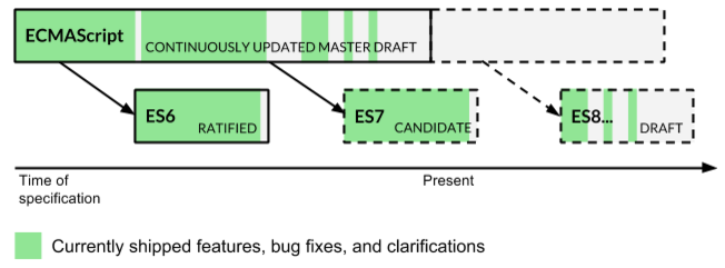 【译】V8 团队眼中的 ES6、ES7及未来