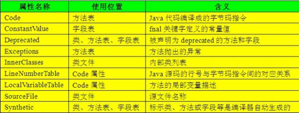 【深入Java虚拟机（2）】：Class类文件结构