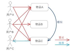 商品搜索引擎—推荐系统设计