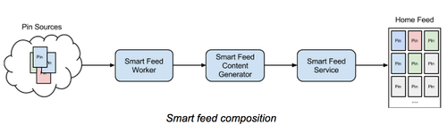 Pinterest 的 Smart Feed 架构与算法