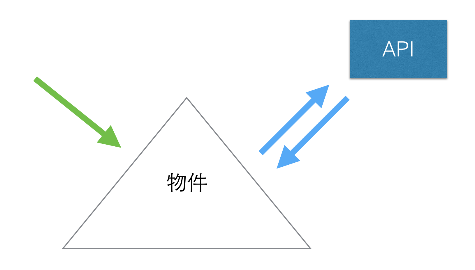 [RSpec] 進階測試系列概念 - Part 4 使用 double ( mock objects )