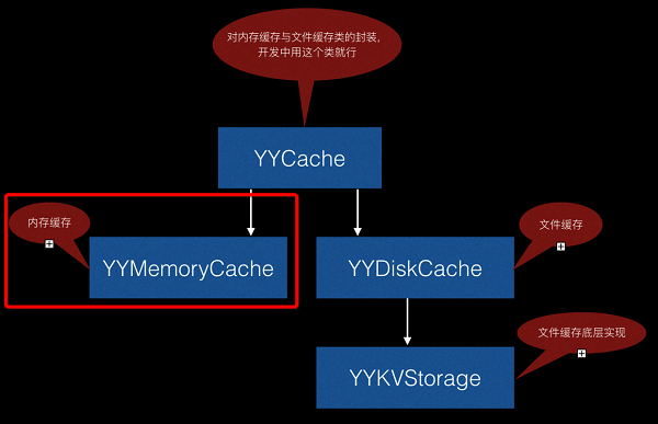 YYCache源码分析（二）