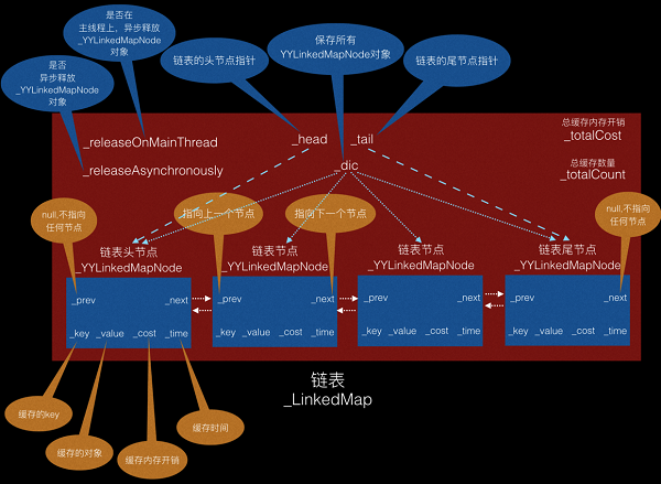 YYCache源码分析（二）